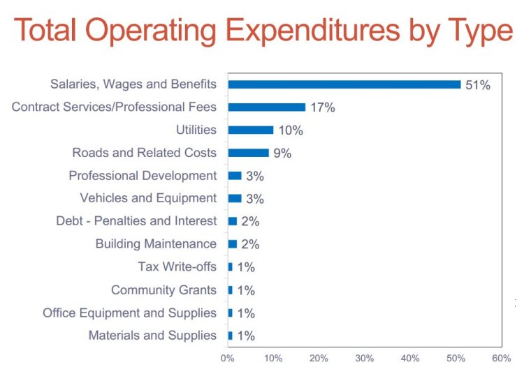 puslinch 2018 operating expenses